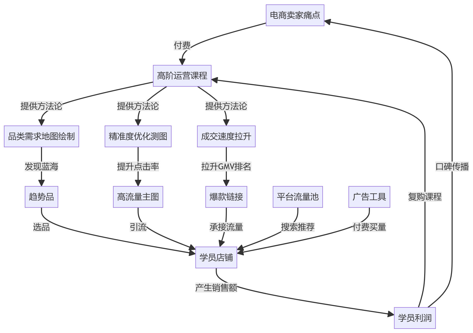 核心商业逻辑拆解